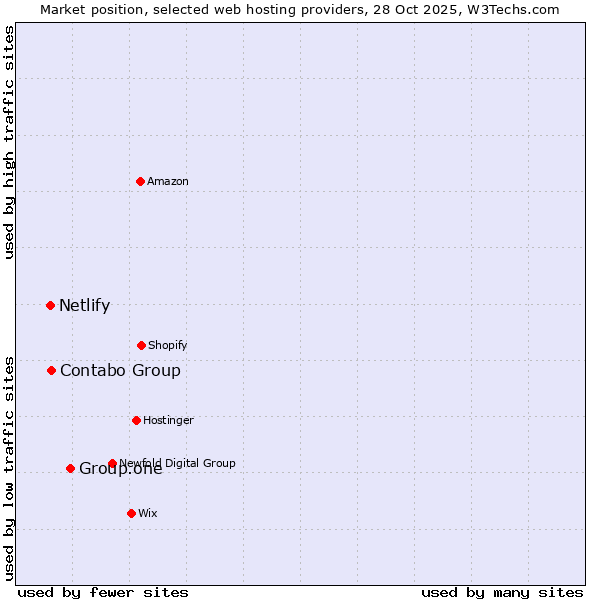 Market position of Group.one vs. Contabo Group vs. Netlify