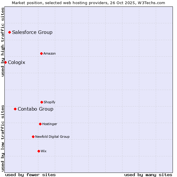 Market position of Contabo Group vs. Salesforce Group vs. Cologix
