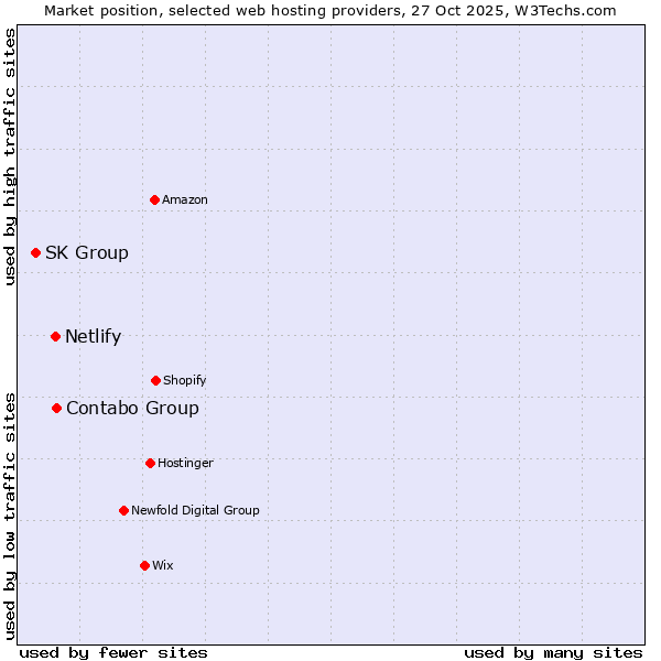 Market position of Contabo Group vs. Netlify vs. SK Group