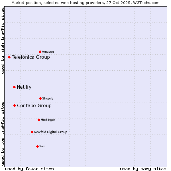 Market position of Contabo Group vs. Netlify vs. Telefónica Group