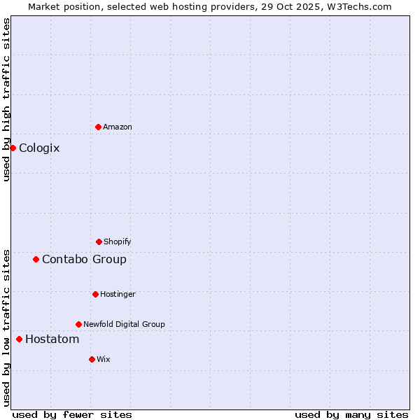 Market position of Contabo Group vs. Hostatom vs. Cologix