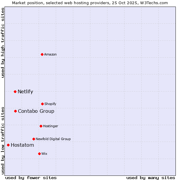 Market position of Contabo Group vs. Netlify vs. Hostatom