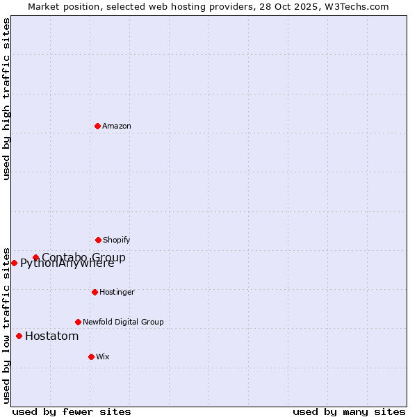 Market position of Contabo Group vs. Hostatom vs. PythonAnywhere