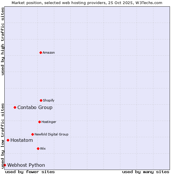 Market position of Contabo Group vs. Hostatom vs. Webhost Python