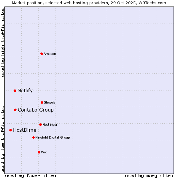 Market position of Contabo Group vs. Netlify vs. HostDime