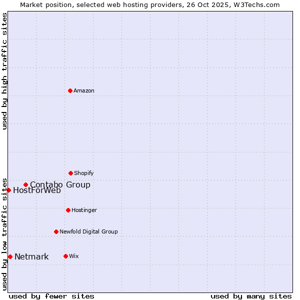 Market position of Contabo Group vs. Netmark vs. HostForWeb