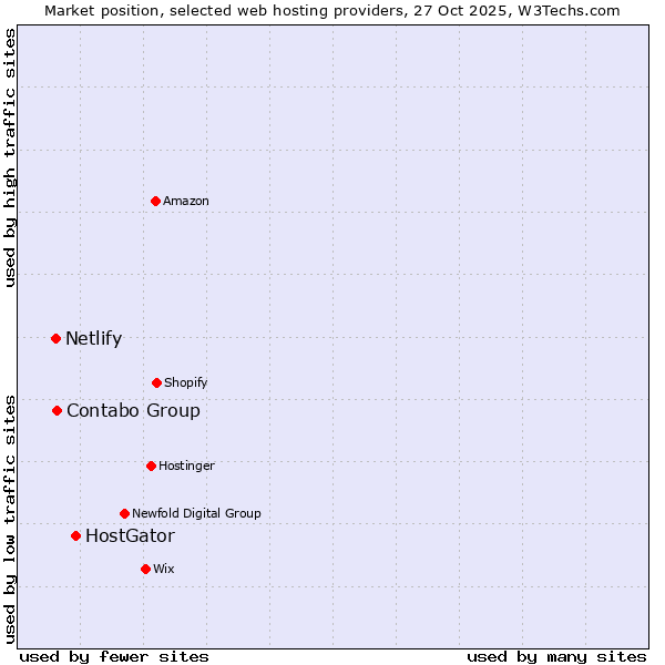 Market position of HostGator vs. Contabo Group vs. Netlify