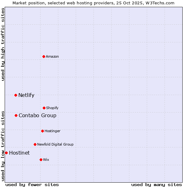 Market position of Contabo Group vs. Netlify vs. Hostinet