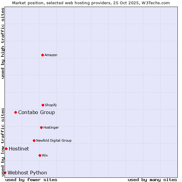 Market position of Contabo Group vs. Hostinet vs. Webhost Python