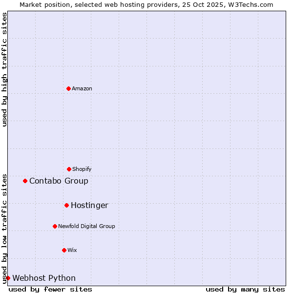 Market position of Hostinger vs. Contabo Group vs. Webhost Python