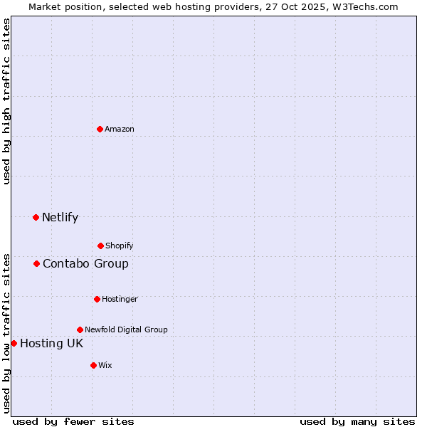 Market position of Contabo Group vs. Netlify vs. Hosting UK