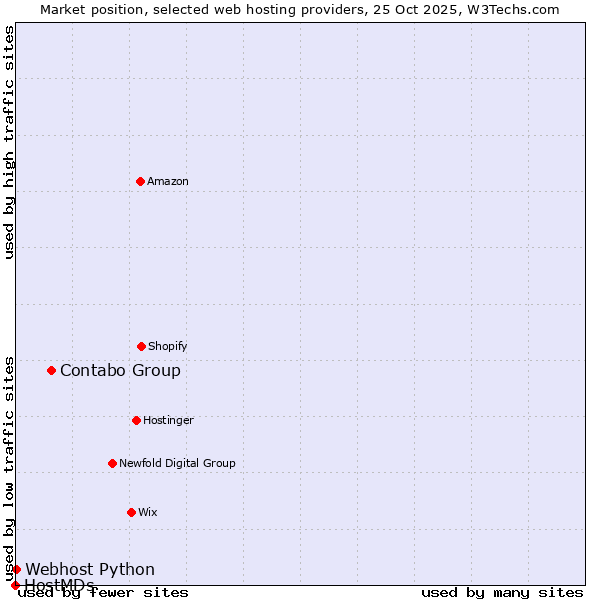 Market position of Contabo Group vs. Webhost Python vs. HostMDs