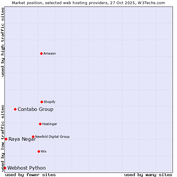 Market position of Contabo Group vs. Raya Negar vs. Webhost Python