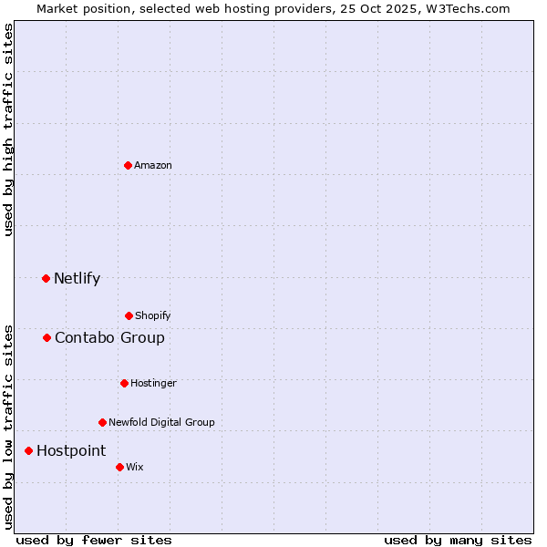 Market position of Contabo Group vs. Netlify vs. Hostpoint