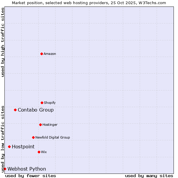Market position of Contabo Group vs. Hostpoint vs. Webhost Python