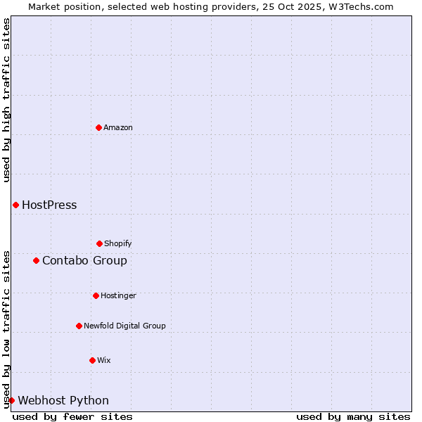 Market position of Contabo Group vs. HostPress vs. Webhost Python