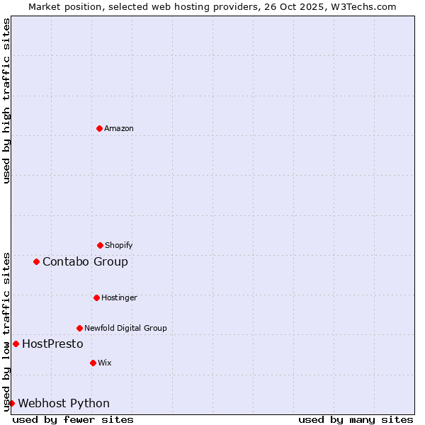 Market position of Contabo Group vs. HostPresto vs. Webhost Python