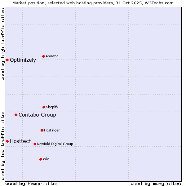 Market position of Contabo Group vs. Hosttech vs. Optimizely