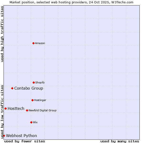 Market position of Contabo Group vs. Hosttech vs. Webhost Python