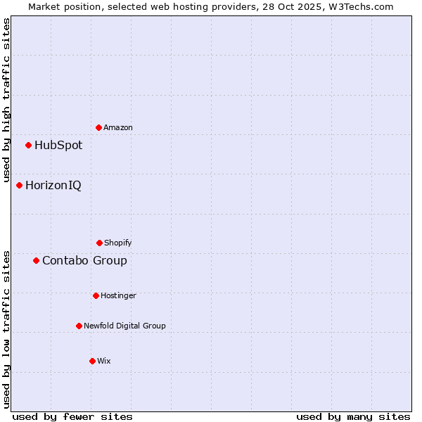 Market position of Contabo Group vs. HubSpot vs. HorizonIQ