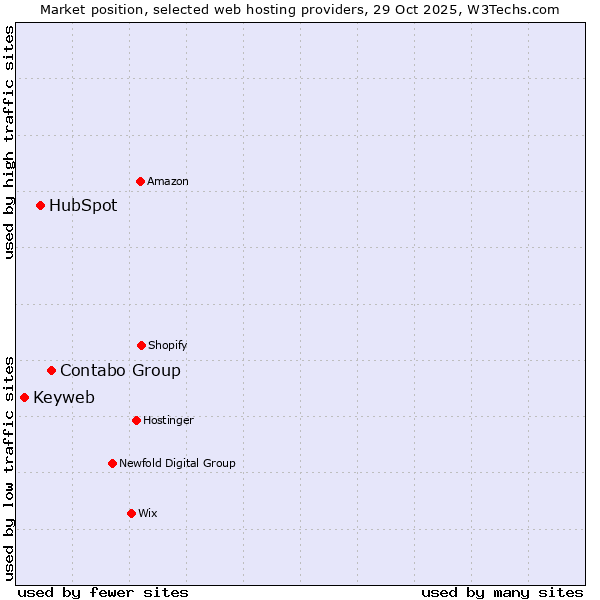 Market position of Contabo Group vs. HubSpot vs. Keyweb