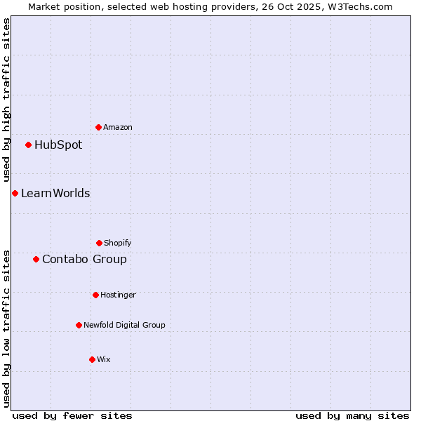 Market position of Contabo Group vs. HubSpot vs. LearnWorlds