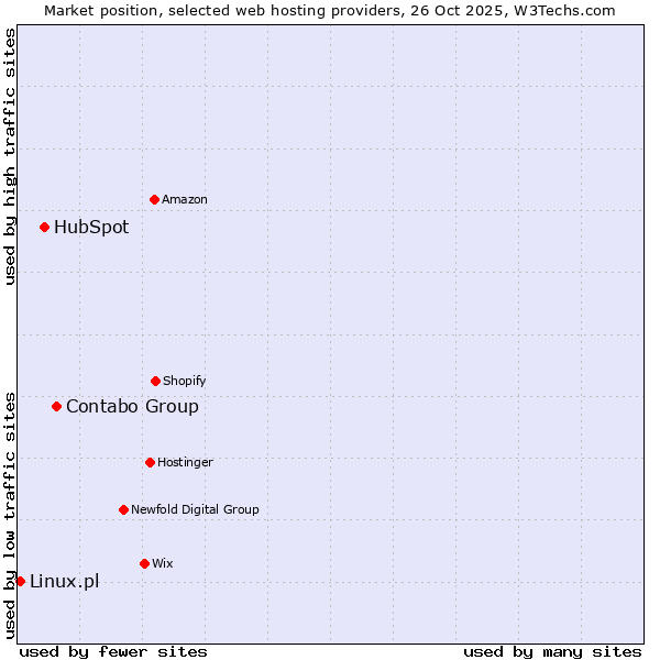 Market position of Contabo Group vs. HubSpot vs. Linux.pl