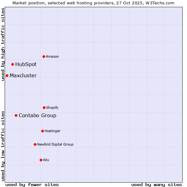 Market position of Contabo Group vs. HubSpot vs. Maxcluster