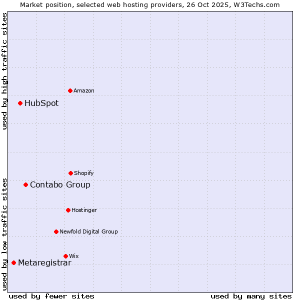 Market position of Contabo Group vs. HubSpot vs. Metaregistrar