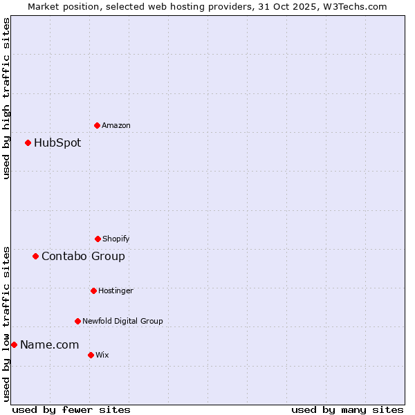 Market position of Contabo Group vs. HubSpot vs. Name.com