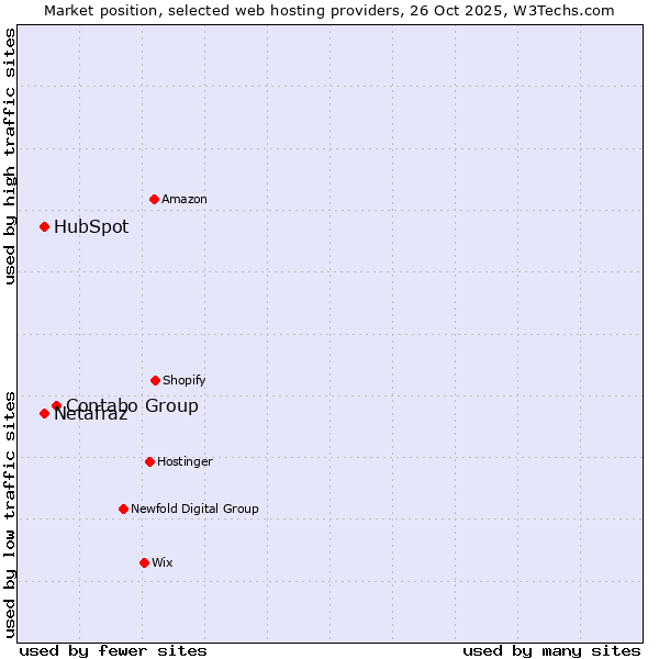 Market position of Contabo Group vs. Netafraz vs. HubSpot