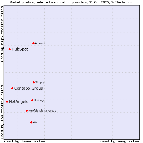 Market position of Contabo Group vs. HubSpot vs. NetAngels