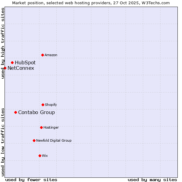 Market position of Contabo Group vs. HubSpot vs. NetConnex