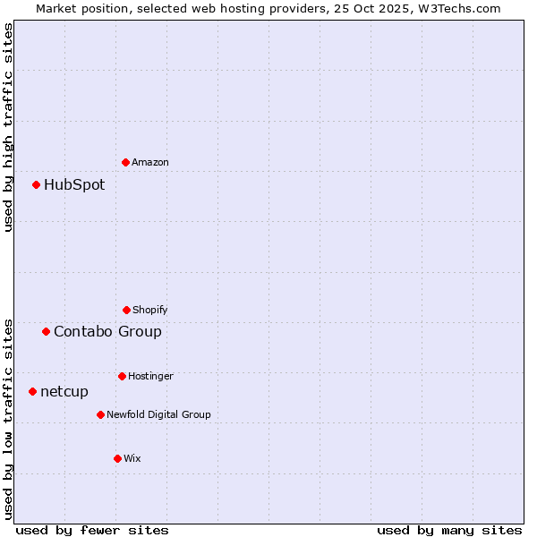 Market position of Contabo Group vs. HubSpot vs. netcup