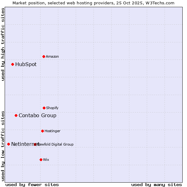 Market position of Contabo Group vs. HubSpot vs. Netinternet