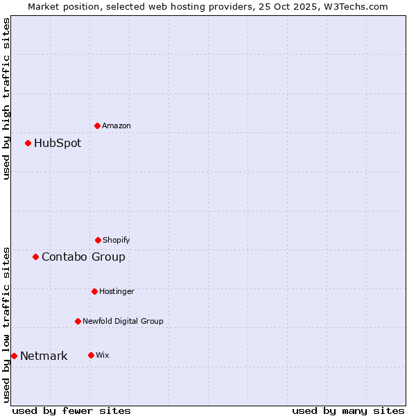 Market position of Contabo Group vs. HubSpot vs. Netmark
