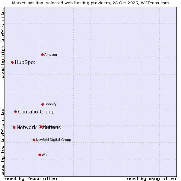 Market position of Contabo Group vs. Network Solutions vs. HubSpot