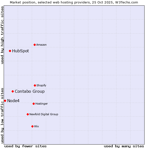 Market position of Contabo Group vs. HubSpot vs. Node4