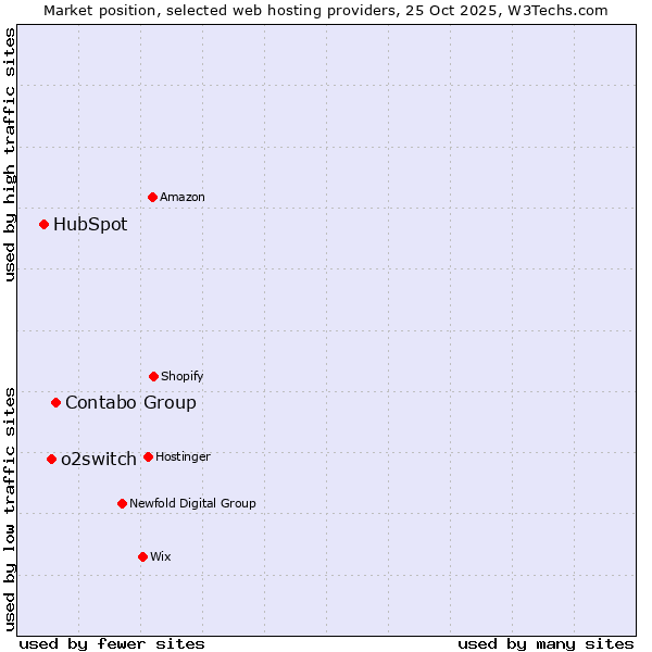 Market position of Contabo Group vs. o2switch vs. HubSpot