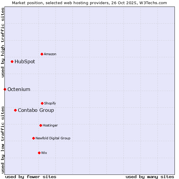 Market position of Contabo Group vs. HubSpot vs. Octenium