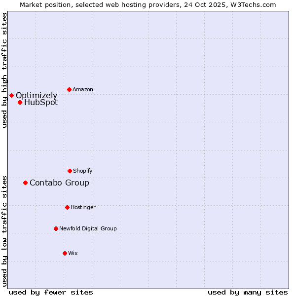 Market position of Contabo Group vs. HubSpot vs. Optimizely