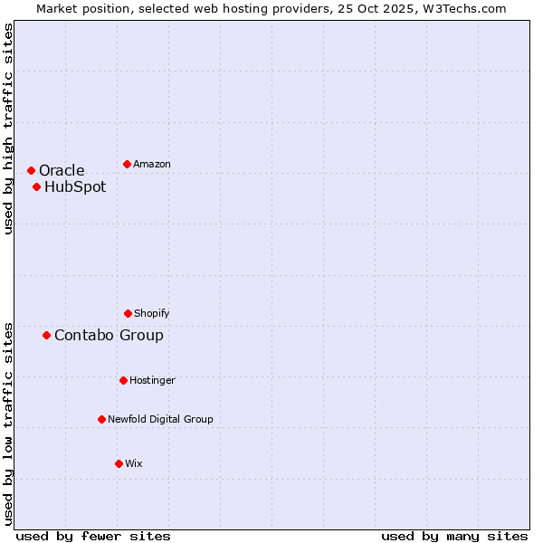 Market position of Contabo Group vs. HubSpot vs. Oracle