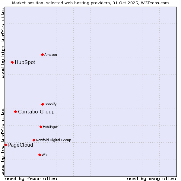 Market position of Contabo Group vs. HubSpot vs. PageCloud
