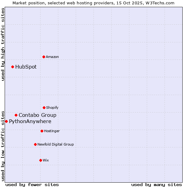 Market position of Contabo Group vs. HubSpot vs. PythonAnywhere