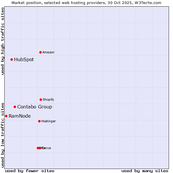 Market position of Contabo Group vs. HubSpot vs. RamNode