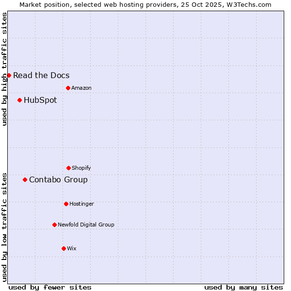 Market position of Contabo Group vs. HubSpot vs. Read the Docs