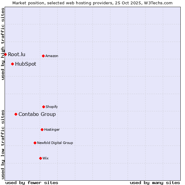 Market position of Contabo Group vs. HubSpot vs. Root.lu