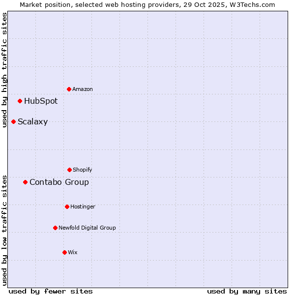 Market position of Contabo Group vs. HubSpot vs. Scalaxy