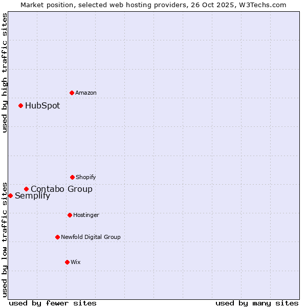 Market position of Contabo Group vs. HubSpot vs. Semplify