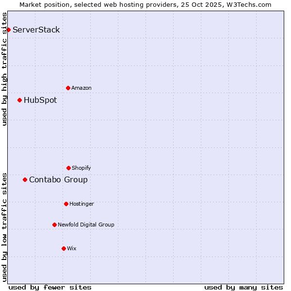 Market position of Contabo Group vs. HubSpot vs. ServerStack